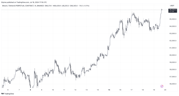 Coinbase Analysts Warn: Bitcoin’s Upward Trend Could Hit a Wall — Here’s Why