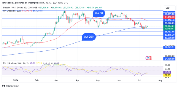 Three Reasons Why BTC Price Reclaimed $58,000: Details