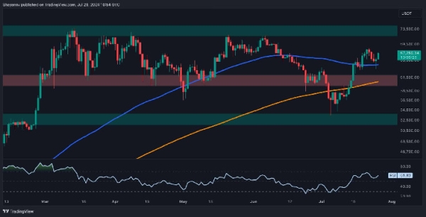 Bitcoin Price Analysis: Here’s Why BTC Jumped by 5% Today