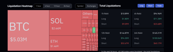 Trump speech at Bitcoin 2024 triggers $24M in long liquidations amid market volatility