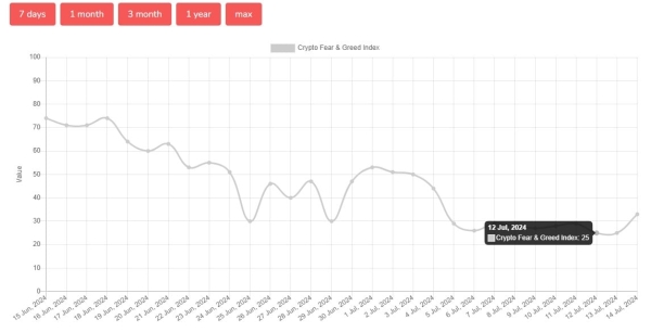 US Bitcoin spot ETFs attract over $1 billion in net inflows in a week despite bearish market sentiment