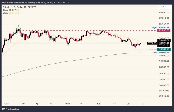 This is Bitcoin’s crucial price support, according to analyst