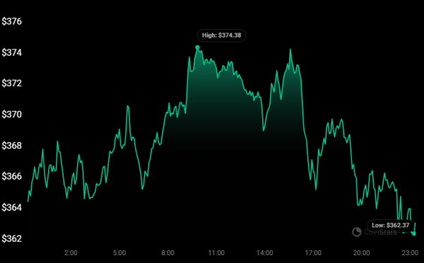 Bitcoin Cash Price Slides 5% on Escalating Mt. Gox Creditors Kraken Withdrawals