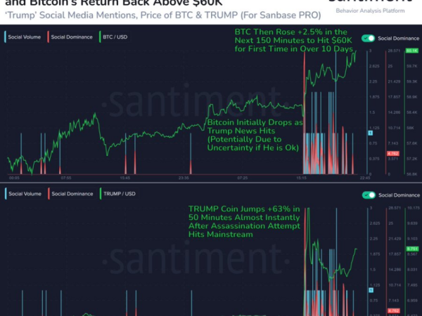 Bitcoin Hits 10-day High of Over $60,000 Post-Trump Assassination Attempt