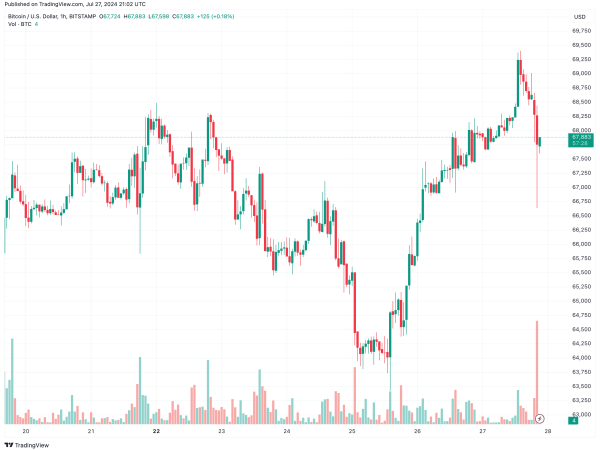 Bitcoin Dumped $2.5K Before Recovery: Trump’s Speech Caused Huge volatility