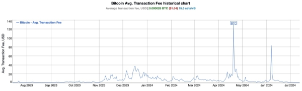 Average Onchain Bitcoin Fees Drop Below $2, Lowest in Over 250 Days