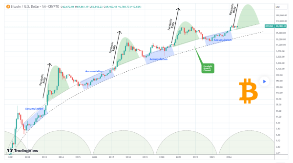 Bitcoin enters ‘early parabolic rally levels’; Is $100k next?