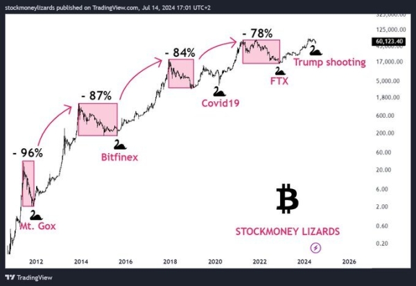 Trump assassination attempt was ‘true black swan event’; What’s next for BTC?