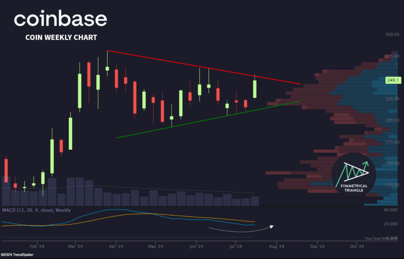 Coinbase weekly chart analysis. Source: TrendSpider