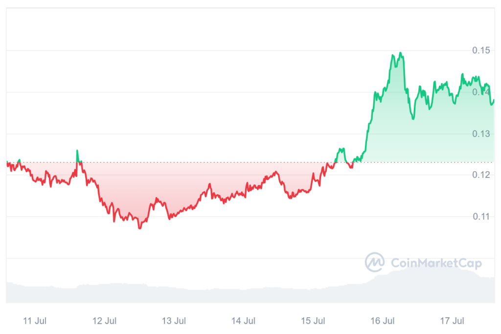 BRETT 7-day price chart. Source: CoinMarketCap