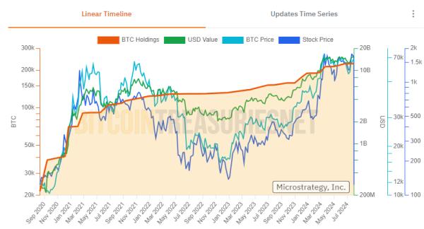 Michael Saylor bets on Bitcoin’s bullish future but is $270T market cap achievable?