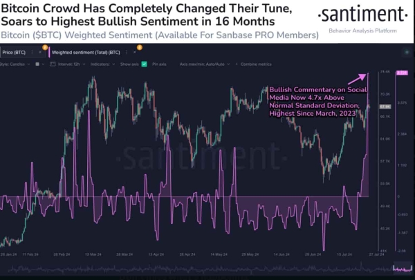 Bitcoin sentiment after Trump’s speech is the most bullish since 2023