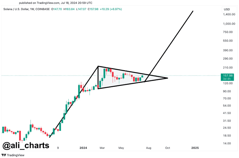 Solana bull flag. Source: Ali Martinez