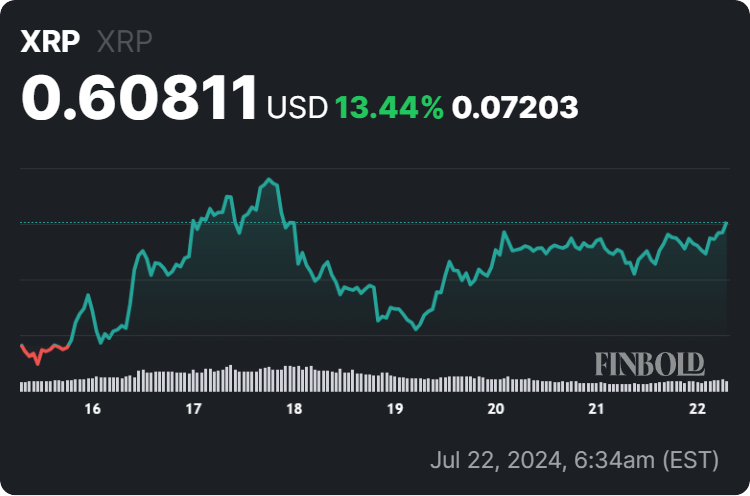 XRP price 7-day chart. Source: Finbold