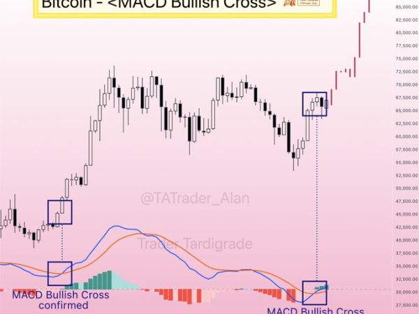 Bitcoin targeting $90,000 after confirming this key bullish crossover