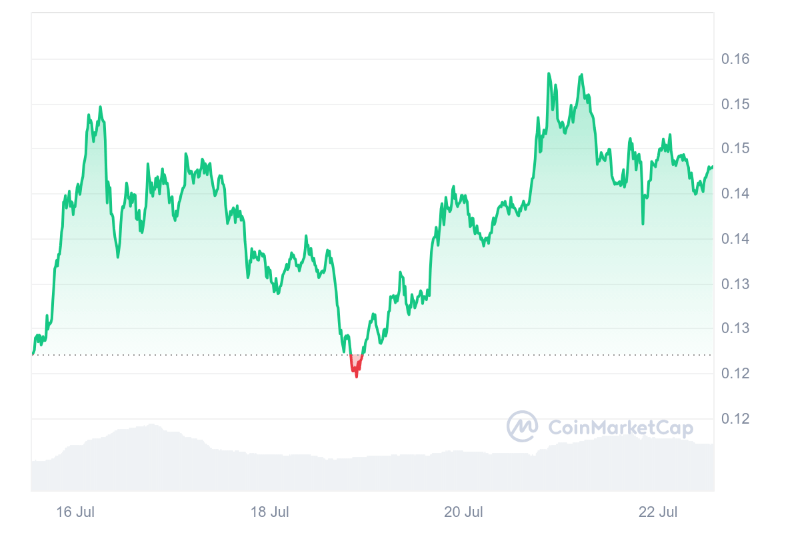 BRETT price 7-day chart. Source: CoinMarketCap