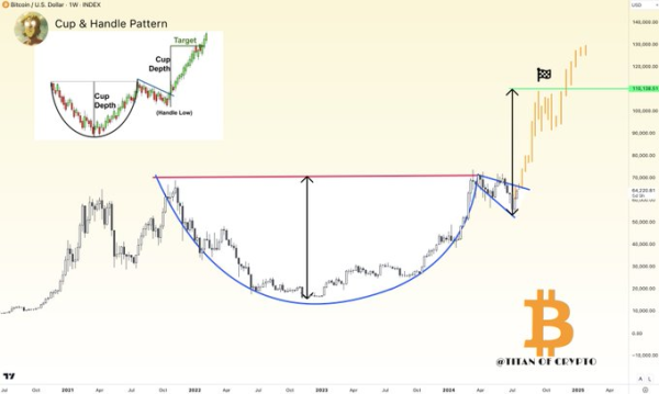 Here’s when Bitcoin could reach $110,000, according to technical analyst