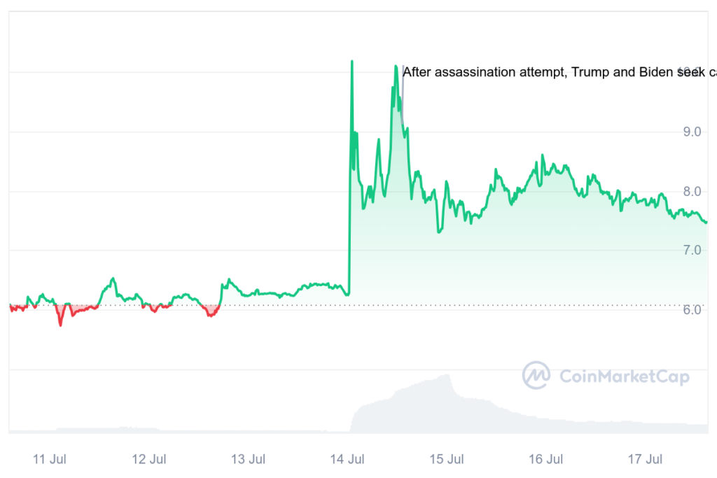 MAGA 7-day price chart. Source: CoinMarketCap