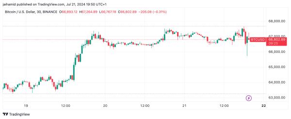 Bitcoin crosses $67,000 – Selling pressure disappears