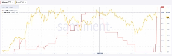 $400 million Bitcoin trader signals price optimism with massive BTC buy