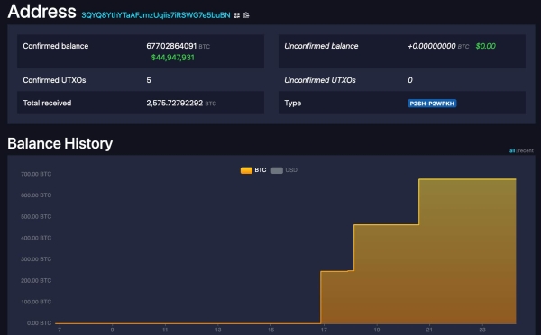 Buy signal: Bitcoin smart trader accumulates $45 million BTC in a week