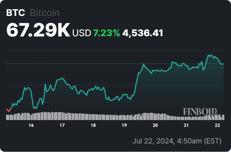 Bitcoin price 7-day chart. Source: Finbold