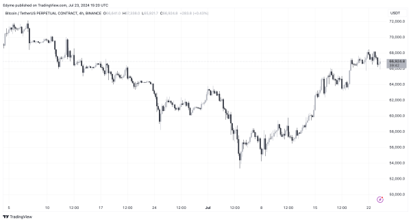 BINANCE:BTCUSDT.P Chart Image by Edyme