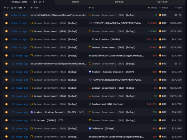 Crypto Market Awaits Reaction After German Government Now Has Zero Bitcoin