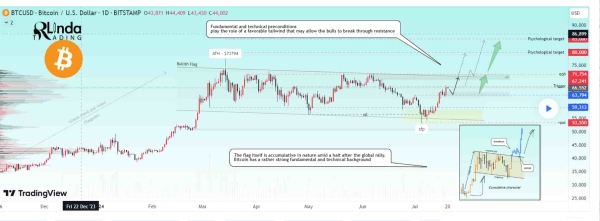 Analyst sets Bitcoin price roadmap from $66,000 to $90,000