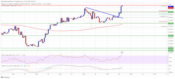 Bitcoin Price Poised for Fresh Pump: Market Prepares for Upswing