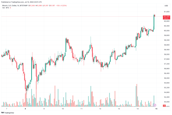 Bitcoin Soars Above $61K Causing Over $100 Million in Liquidations