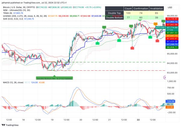 Is $70,000 on the cards for Bitcoin tomorrow?