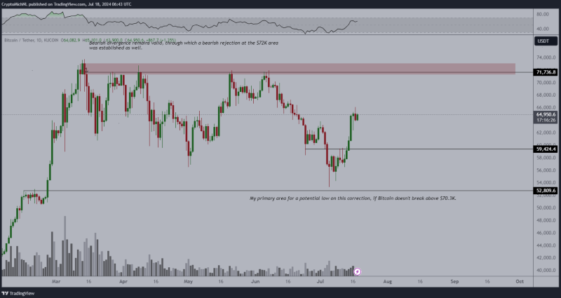 Bitcoin price action analysis. Source: Michaël van de Poppe