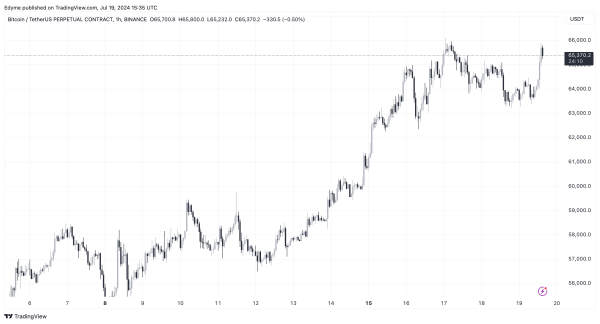 Is Bitcoin Poised for a Breakout? $100K Call Options Signal Big Expectations