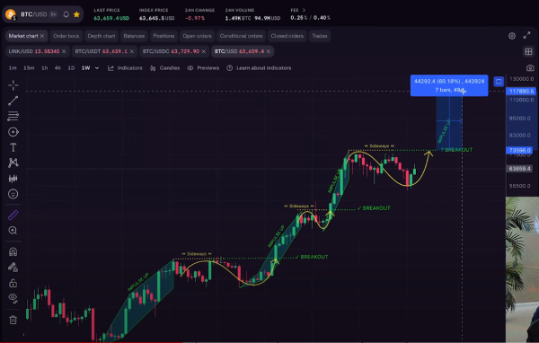 Bitcoin To Surge by up to 83% if History Repeats Itself, Says Analyst Kevin Svenson – But There’s a Catch