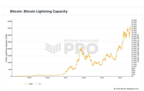 Lightning Network In A Class Of Its Own At Bitcoin 2024 Conference