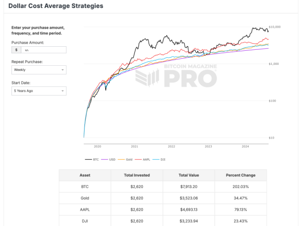 $10 Weekly Bitcoin DCA Yields 202% Return, Outshines Traditional Assets Over 5 Years