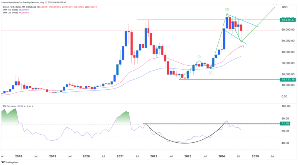 This Bitcoin price chart should cheer all of BTC bulls