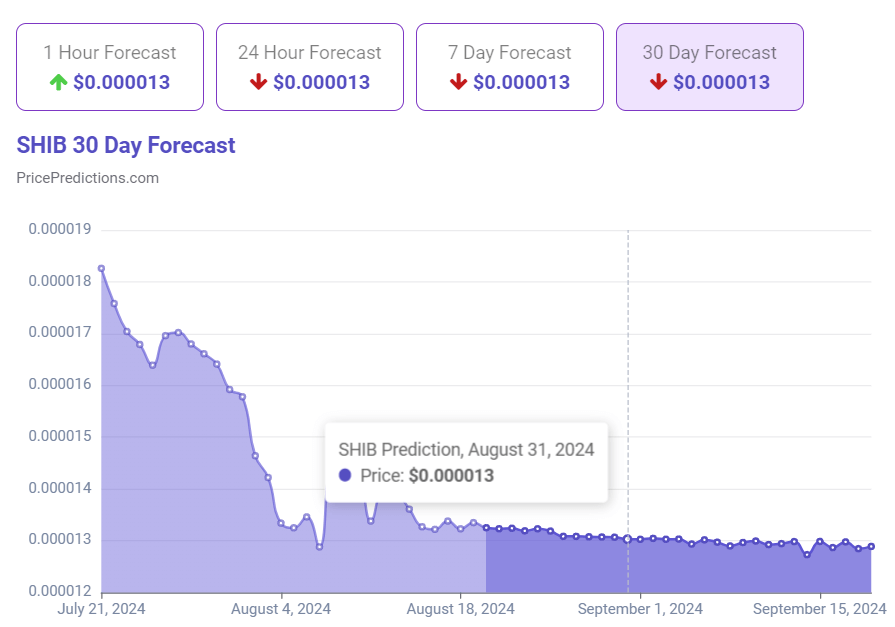 Shiba Inu price prediction 30-day chart. Source: PricePredictions