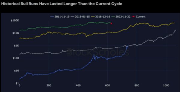 Bitcoin Whales HODL as New Signals Suggest Bull Cycle Is Not Over