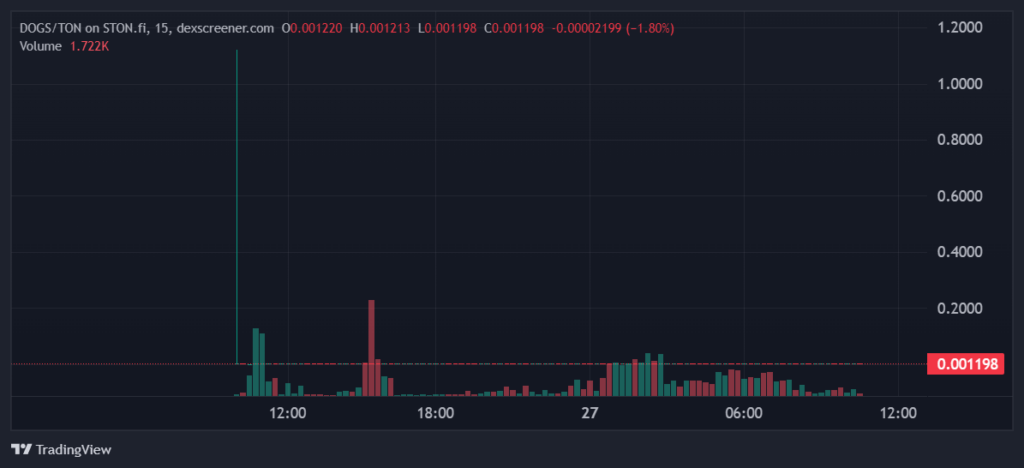 DOGS price chart. Source: DEX screener