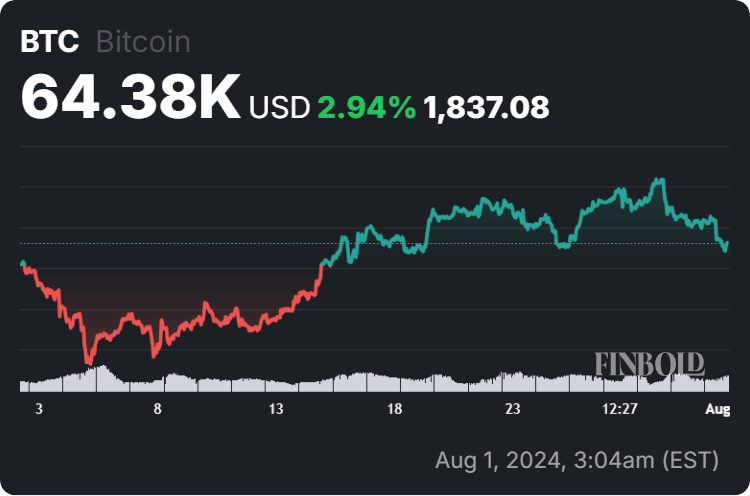 Bitcoin price 30-day chart. Source: Finbold