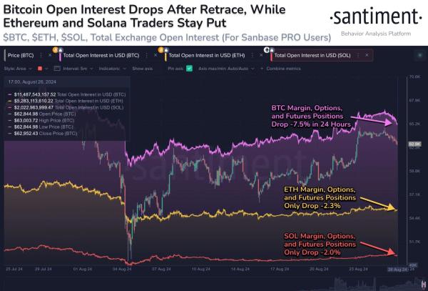 Bitcoin Open Interest Plummets 7.5% Amid Mild 2% Price Drop, Hinting at Capital Shift to Altcoins