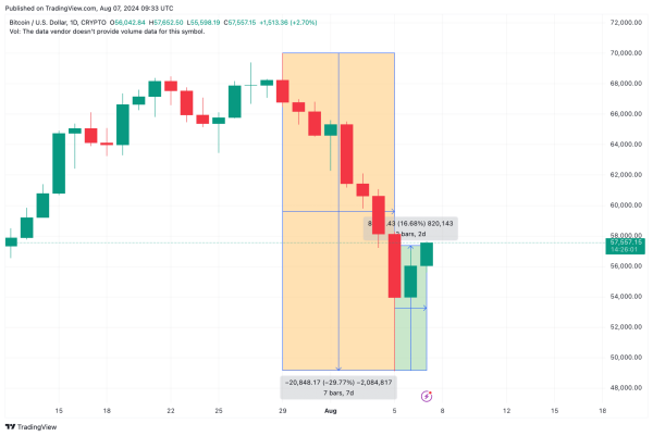 Bitcoin Price Forecast: 3 Bullish Indicators to Watch after 30% Crash