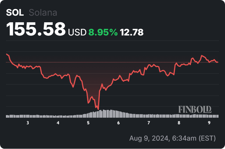 Solana price 30-day chart. Source: Finbold