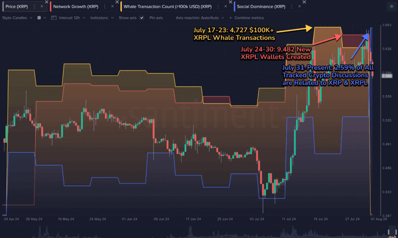 XRP price, network growth, and whale transactions in July. Source: Santiment