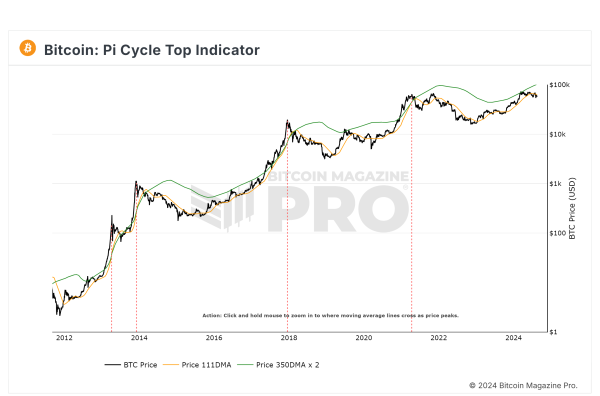 Analyst Forecasts Bitcoin Bull Run Top With Historically Proven Indicator