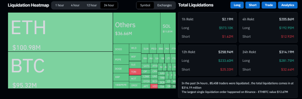 Bitcoin Drops 6%, Crypto Liquidations Hit $314M, What’s Next for Market?