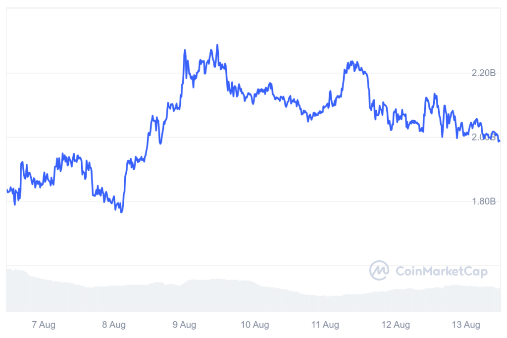 Bittensor market cap 7-day chart. Source: CoinMarketCap