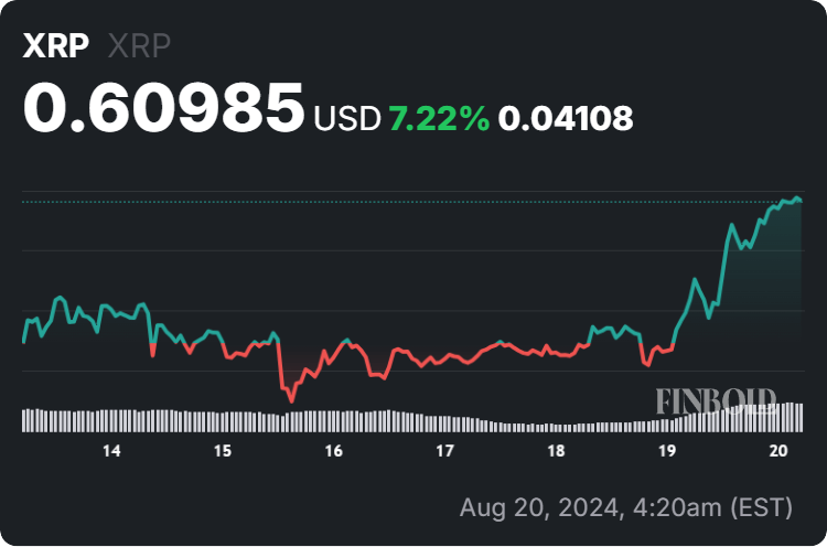 XRP price 7-day chart. Source: Finbold